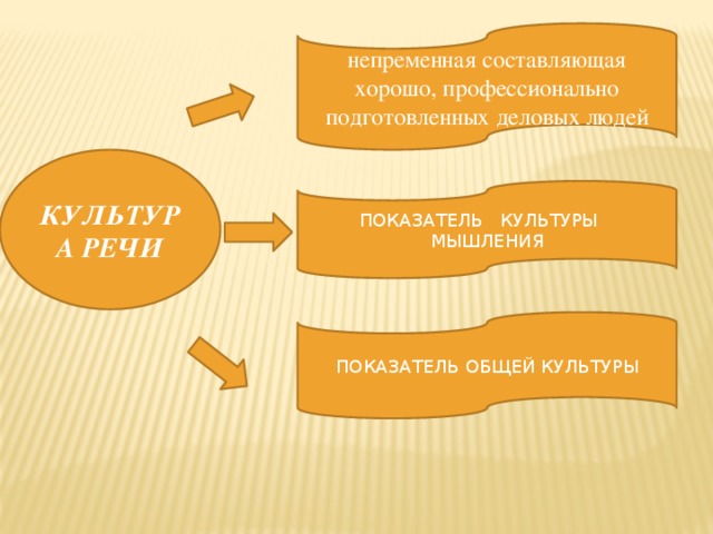 непременная составляющая хорошо, профессионально подготовленных деловых людей КУЛЬТУРА РЕЧИ ПОКАЗАТЕЛЬ КУЛЬТУРЫ МЫШЛЕНИЯ ПОКАЗАТЕЛЬ ОБЩЕЙ КУЛЬТУРЫ