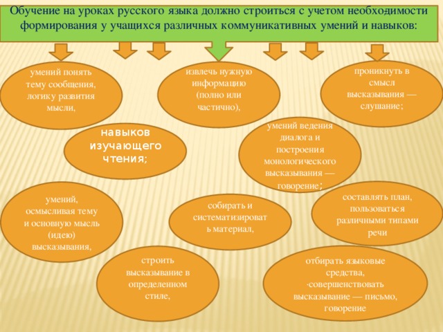 Обучение на уроках русского языка должно строиться с учетом необхо­димости формирования у учащихся различных коммуникативных умений и навыков: проникнуть в смысл высказывания — слушание; умений понять тему сообщения, логику развития мысли, извлечь нужную информацию (полно или частично), умений ведения диалога и построения монологического высказывания — говорение ; навыков изучающего чтения; составлять план, пользоваться различными типами речи умений, осмысливая тему и основную мысль (идею) высказывания, собирать и систематизировать материал, отбирать языковые средства, ·совершенствовать высказывание — письмо, говорение строить высказывание в определенном стиле,