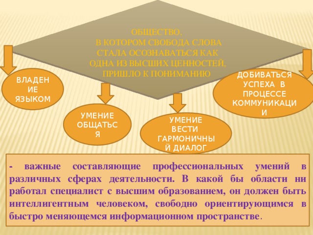 Общество,  в котором свобода слова стала осознаваться как одна из высших ценностей, пришло к пониманию ВЛАДЕНИЕ ЯЗЫКОМ ДОБИВАТЬСЯ УСПЕХА В ПРОЦЕССЕ КОММУНИКАЦИИ УМЕНИЕ ОБЩАТЬСЯ УМЕНИЕ ВЕСТИ ГАРМОНИЧНЫЙ ДИАЛОГ - важные составляющие профессиональных умений в различных сферах деятельности. В какой бы области ни работал специалист с высшим образованием, он должен быть интеллигентным человеком, свободно ориентирующимся в быстро меняющемся информационном пространстве .