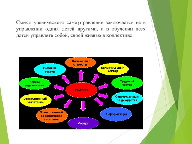 Смысл ученического самоуправления заключается не в управлении одних детей другими, а в обучении всех детей управлять собой, своей жизнью в коллективе.