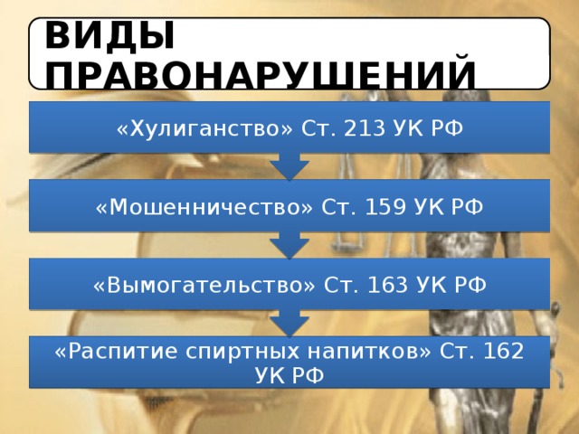 «Вымогательство» Ст. 163 УК РФ «Мошенничество» Ст. 159 УК РФ «Хулиганство» Ст. 213 УК РФ ВИДЫ ПРАВОНАРУШЕНИЙ «Распитие спиртных напитков» Ст. 162 УК РФ