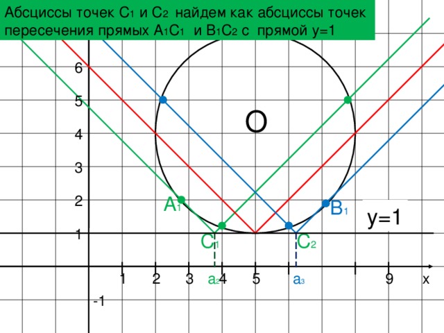 Абсциссы точек С 1 и С 2 найдем как абсциссы точек пересечения прямых А 1 С 1 и В 1 С 2 с прямой у=1 у 6 5 О 4 3 2 A 1 B 1 у=1 1 C 1 C 2 х а 2 9 4 а 3 5 3 2 1 -1 5