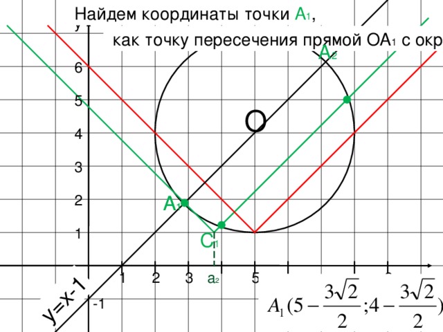 Найдем координаты точки А 1 , у=х-1 у  как точку пересечения прямой ОА 1 с окр. А 2 6 5 О 4 3 A 1 A 1 2 1 C 1 а 2 9 х 5 3 2 1 -1 6
