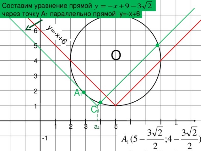 Составим уравнение прямой, проходящей через точку А 1 параллельно прямой у=-х+6 у=-х+6 у 6 5 О 4 3 A 1 2 1 C 1 а 2 9 х 5 3 2 1 -1 7