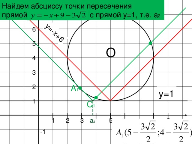 Найдем абсциссу точки пересечения прямой с прямой у=1, т.е. а 2  «?» у=-х+6 у 6 5 О 4 3 A 1 2 у=1 1 C 1 а 2 9 х 5 3 2 1 -1