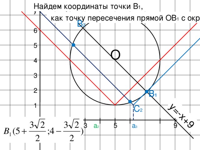 Найдем координаты точки В 1 , у=-х+9 у  как точку пересечения прямой ОВ 1 с окр. B 2 6 5 О 4 3 2 B 1 B 1 1 C 2 а 2 2 а 3 9 х 5 3 1 -1 10