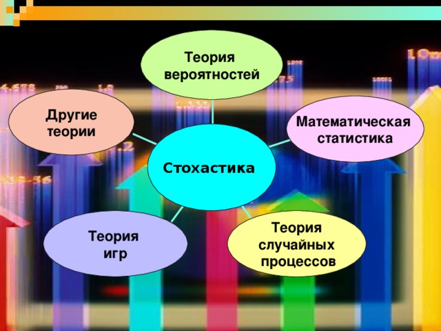 Теория вероятностей Другие теории Математическая статистика Стохастика Теория игр Теория случайных  процессов