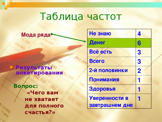 Таблица частот Не знаю 4 Денег 6 Всё есть Всего 3 3 2-й половинки 2 Понимания 1 Здоровья 1 Уверенности в завтрашнем дне 1  Мода ряда     Результаты анкетирования   Вопрос:  «Чего вам  не хватает  для полного  счастья?»