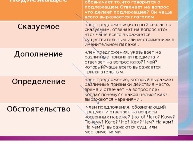 Подлежащее  член предложения, который обозначает то.что говорится о подлежащем.Отвечает на вопрос что делает подлежащее? Он чаще всего выражается глаголом Сказуемое член предложения,который связан со сказуемым, отвечает на вопрос кто? что? чаще всего выражается существительным или местоимением в именительном падеже . Дополнение член предложения, указывает на различные признаки предмета и отвечает на вопрос какой? чей? который?чаще всего выражается прилагательным. Определение член предложения, который выражает различные признаки действия место, время и отвечает на вопрос где? когда? почему? с какой целью? как? выражаются наречиями . Обстоятельство  член предложения, обозначающий предмет и отвечает на вопросы косвенных падежей (кого? Чего? Кому? Почему? Кого? Что? Кем? Чем? На ком? На чем?). выражаются сущ. или местоимениями.