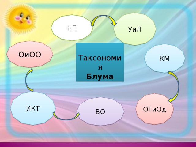 УиЛ НП ОиОО  Таксономия Блума КМ ИКТ ОТиОд ВО