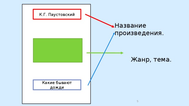 План рассказа паустовского какие бывают дожди