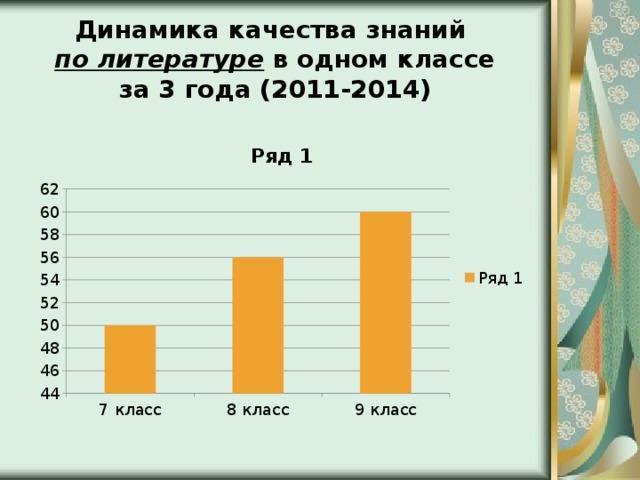 Динамика качества знаний по литературе в одном классе за 3 года (2011-2014)