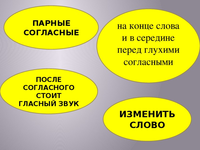 ПАРНЫЕ СОГЛАСНЫЕ на конце слова и в середине перед глухими согласными ПОСЛЕ СОГЛАСНОГО СТОИТ ГЛАСНЫЙ ЗВУК ИЗМЕНИТЬ СЛОВО