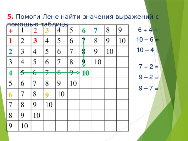5. Помоги Лене найти значения выражений с помощью таблицы. 6 2 3  6 + 4 = + + 1 1 2 2 2 3 3 3 3 4 4 4 4 4 5 5 5 5 5 5 6 6 6 6 6 6 6 7 7 7 7 7 7 7 7 8 8 8 8 8 8 8 8 8 9 9 9 9 9 9 9 9 9 9 10 10 10 10 10 10 10 10 10 10 – 6 = 1 3 10 – 4 = 7 + 2 = 10 4 10 9 – 2 = 9 – 7 = 6 9