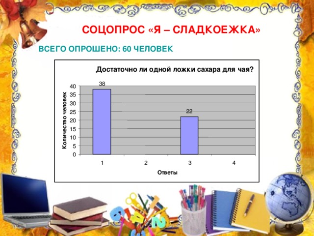 Количество человек СОЦОПРОС «Я – СЛАДКОЕЖКА» ВСЕГО ОПРОШЕНО: 60 ЧЕЛОВЕК Достаточно ли одной ложки сахара для чая? 38 40 35 30 22 25 20 15 10 5 0 1 2 3 4 Ответы