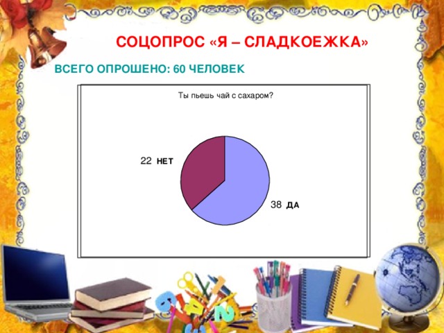 СОЦОПРОС «Я – СЛАДКОЕЖКА» ВСЕГО ОПРОШЕНО: 60 ЧЕЛОВЕК Ты пьешь чай с сахаром? 22  НЕТ 38  ДА