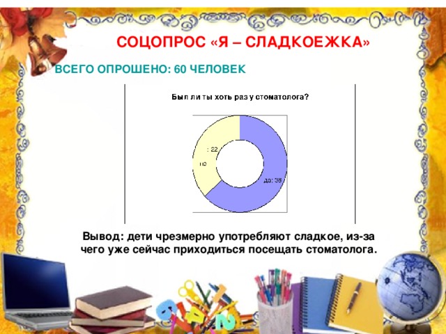 СОЦОПРОС «Я – СЛАДКОЕЖКА» ВСЕГО ОПРОШЕНО: 60 ЧЕЛОВЕК Вывод: дети чрезмерно употребляют сладкое, из-за чего уже сейчас приходиться посещать стоматолога.