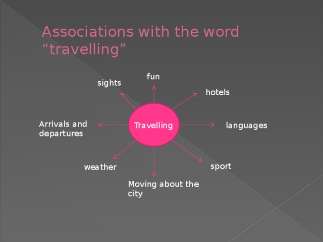 Associations with the word “travelling” fun sights hotels Arrivals and departures languages Travelling sport weather Moving about the city