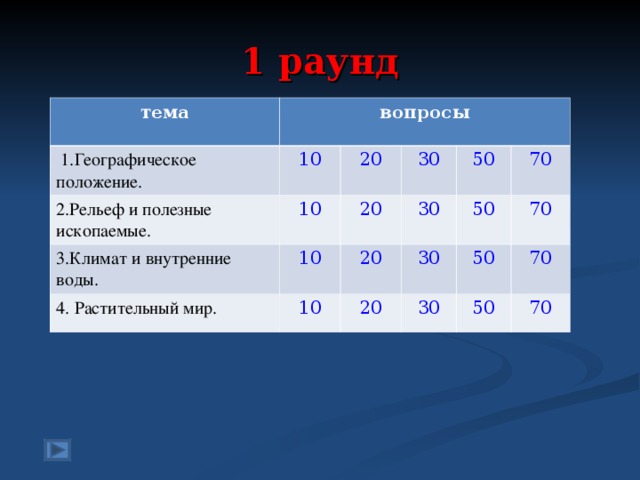 1 раунд тема вопросы  1.Географическое положение. 2.Рельеф и полезные ископаемые. 10 3.Климат и внутренние воды. 10 20 30 20 10 4. Растительный мир. 50 30 20 10 70 50 30 20 70 50 30 70 50 70