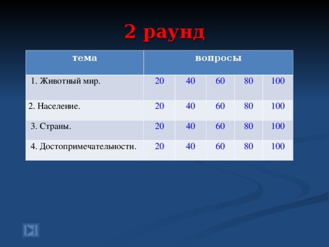 2 раунд тема вопросы  1. Животный мир. 2. Население. 20  3. Страны. 20 40 60 40 20  4. Достопримечательности. 80 60 40 20 100 80 60 40 100 80 60 100 80 100