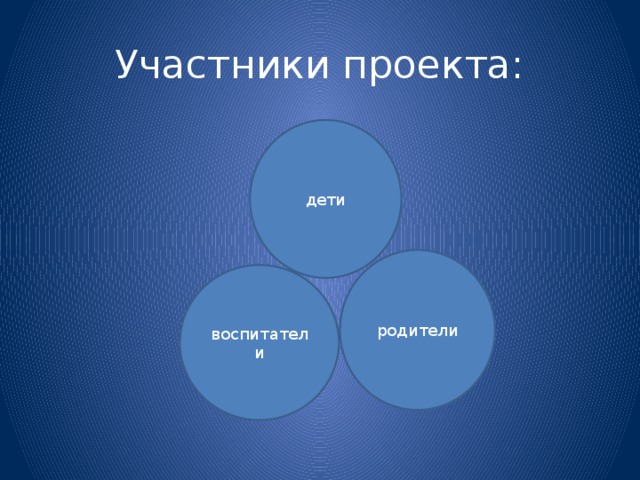 Участники проекта: дети родители воспитатели