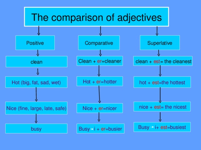 The comparison of adjectives Superlative Positive Comparative Clean + er =cleaner clean  clean + est = the cleanest Hot + er =hotter hot + est =the hottest Hot (big, fat, sad, wet) Nice (fine, large, late, safe)  nice + est = the nicest Nice + er =nicer Busy i+ est =busiest busy Busy i + er =busier