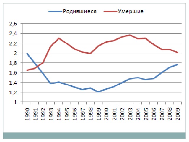 Естественный прирост