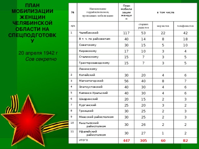 ПЛАН МОБИЛИЗАЦИИ ЖЕНЩИН ЧЕЛЯБИНСКОЙ ОБЛАСТИ НА СПЕЦПОДГОТОВКУ  20 апреля 1942 г Сов секретно  № п/п Наименование горрайисполкомов, проводящих мобилизацию План мобилизации женщин 1 в том числе Челябинский В т. ч. по райсоветам: старших радистов 117 морзистов Советскому 40 53 30 телефонистов 22 Кировскому 14 42 Сталинскому 8 15 17 18 5 15 Тракторозаводскому 10 2 10 3 7 15 Ленинскому 3 Копейский 3 4 7 30 4 5 3 Магнитогорский 5 5 20 56 Златоустовский 6 40 Каменск-Уральский 4 40 6 7 40 Шадринский 30 8 Курганский 20 7 30 4 8 4 6 25 9 15 Троицкий 6 10 Миасский райисполком 30 20 2 11 3 3 30 Кыштымский райисполком 25 2 2 25 30 Уфалейский райисполком 3 2 ИТОГО 30 26 447 3 2 27 2 1 305 2 60 82