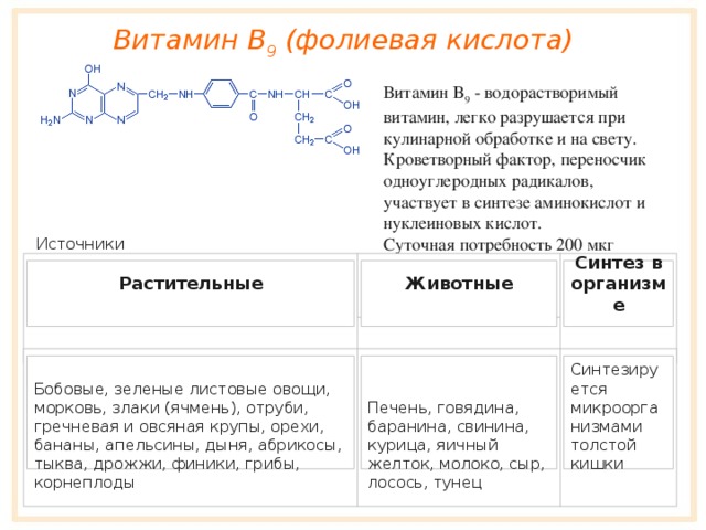 Витамин B 9 (фолиевая кислота) Витамин B 9 - водорастворимый витамин, легко разрушается при кулинарной обработке и на свету. Кроветворный фактор, переносчик одноуглеродных радикалов, участвует в синтезе аминокислот и нуклеиновых кислот. Суточная потребность 200 мкг Источники Растительные  Животные  Синтез в организме  Бобовые, зеленые листовые овощи, морковь, злаки (ячмень), отруби, гречневая и овсяная крупы, орехи, бананы, апельсины, дыня, абрикосы, тыква, дрожжи, финики, грибы, корнеплоды Печень, говядина, баранина, свинина, курица, яичный желток, молоко, сыр, лосось, тунец Синтезируется микроорганизмами толстой кишки