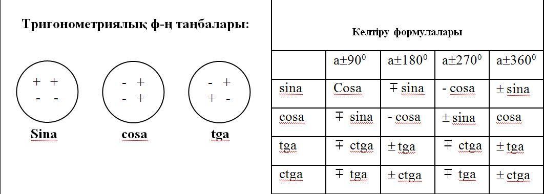 Тригонометрия кесте