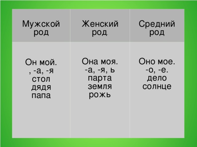 Мужской род Женский род . Он мой. , -а, -я стол дядя папа Средний род Она моя. -а, -я, ь парта земля рожь Оно мое. -о, -е. дело солнце