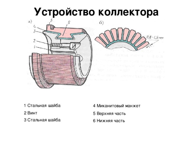 Устройство коллектора 1 Стальная  шайба 4 Миканитовый манжет 2 Винт 5 Верхняя часть 3 Стальная шайба 6 Нижняя часть