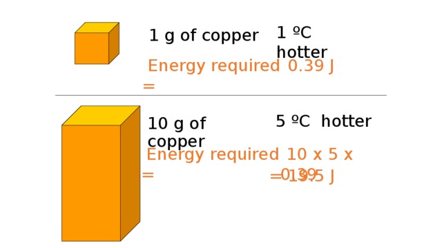 1 ºC hotter 1 g of copper  Energy required =  0.39 J 5 ºC hotter 10 g of copper  Energy required =  10 x 5 x 0.39 = 19.5 J