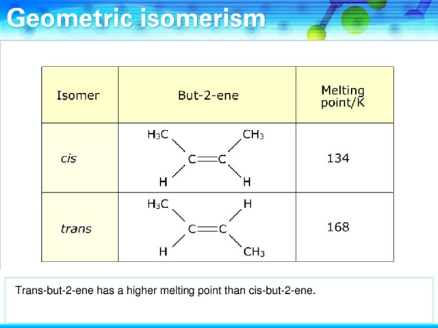 Trans-but-2-ene has a higher melting point than cis-but-2-ene.
