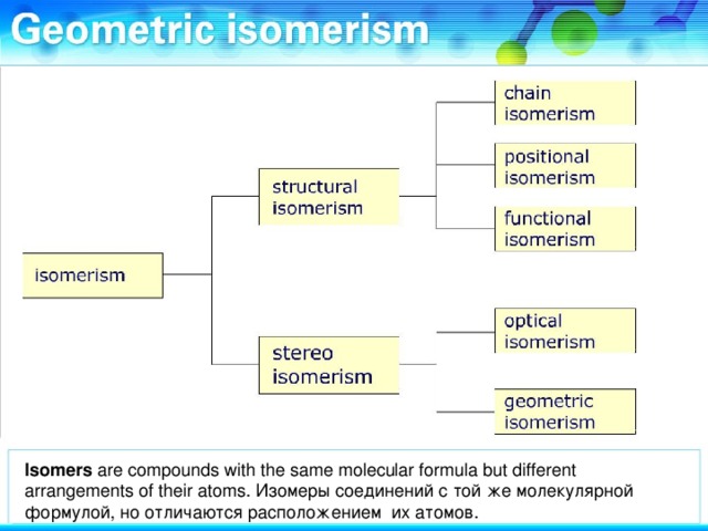Isomers are compounds with the same molecular formula but different arrangements of their atoms. Изомеры соединений с той же молекулярной формулой, но отличаются расположением их атомов.