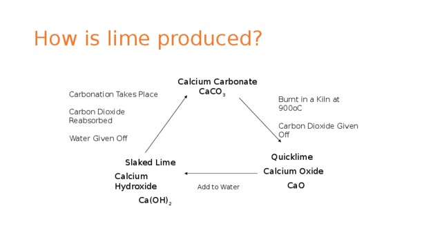 How is lime produced? Calcium Carbonate  CaCO 3 Carbonation Takes Place Carbon Dioxide Reabsorbed Water Given Off Burnt in a Kiln at 900oC Carbon Dioxide Given Off  Quicklime Calcium Oxide  CaO  Slaked Lime Calcium Hydroxide  Ca(OH) 2 Add to Water