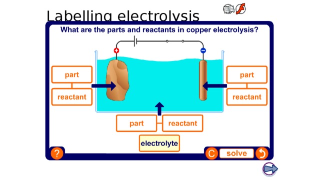 Labelling electrolysis Boardworks GCSE Science: Chemistry Extracting Metals Teacher notes This drag and drop activity could be used as a plenary or revision exercise to check students’ ability to label the parts and reactants involved in the electrolysis of copper. 24