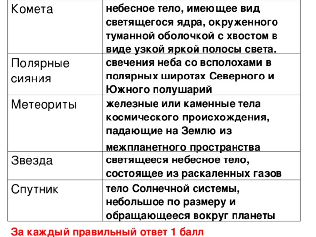 Комета небесное тело, имеющее вид светящегося ядра, окруженного туманной оболочкой с хвостом в виде узкой яркой полосы света. Полярные сияния свечения неба со всполохами в полярных широтах Северного и Южного полушарий Метеориты железные или каменные тела космического происхождения, падающие на Землю из межпланетного пространства Звезда светящееся небесное тело, состоящее из раскаленных газов Спутник тело Солнечной системы, небольшое по размеру и обращающееся вокруг планеты За каждый правильный ответ 1 балл