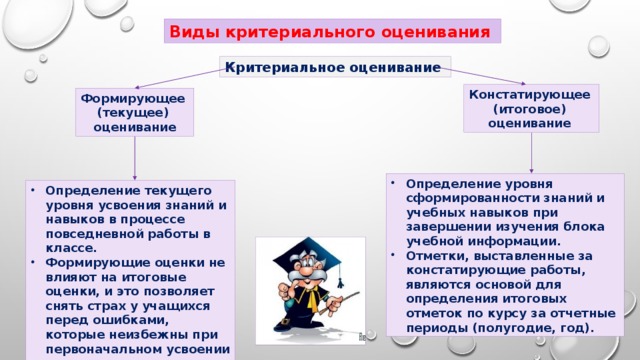 Виды критериального оценивания Критериальное оценивание Констатирующее (итоговое) оценивание Формирующее (текущее) оценивание