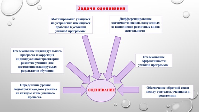 Основная задача процесса руководства и выполнения работ это