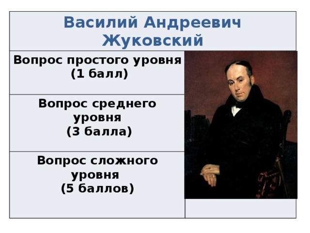 Василий Андреевич Жуковский Вопрос простого уровня  (1 балл) Вопрос среднего уровня  (3 балла) Вопрос сложного уровня (5 баллов)