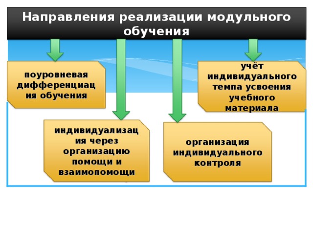 Направления реализации модульного обучения поуровневая дифференциация обучения  учёт индивидуального темпа усвоения учебного материала индивидуализация через организацию помощи и взаимопомощи организация индивидуального контроля