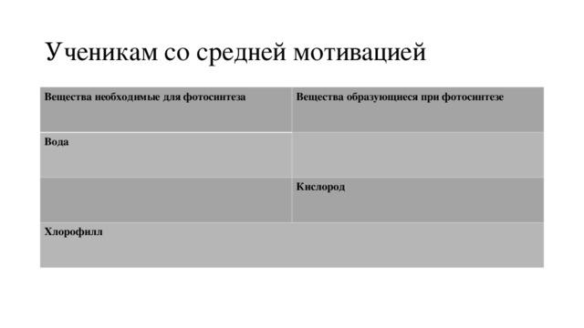 Ученикам со средней мотивацией Вещества необходимые для фотосинтеза Вещества образующиеся при фотосинтезе Вода Кислород Хлорофилл