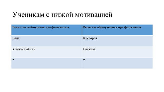 Ученикам с низкой мотивацией Вещества необходимые для фотосинтеза Вещества образующиеся при фотосинтезе Вода Кислород Углекислый газ Глюкоза ? ?