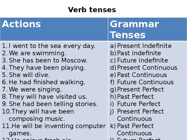 Verb tenses Actions Grammar Tenses
