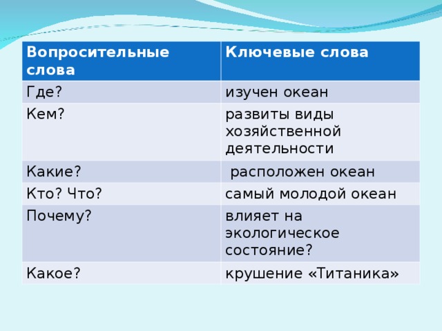 Вопросительные слова Ключевые слова Где? изучен океан Кем? развиты виды хозяйственной деятельности Какие?  расположен океан Кто? Что? самый молодой океан Почему? влияет на экологическое состояние? Какое? крушение «Титаника»