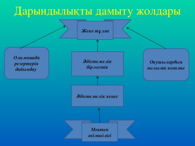 Дарындылықты дамыту жолдары Жеке тұлға Олимпиада резертерін дайындау Оқушылардың ғылыми қоғамы Әдістемелік бірлестік Әдістемелік кеңес Мектеп әкімшілігі