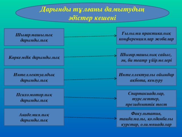 Дарынды тұлғаны дамытудың әдістер кешені Ғылыми практикалық конференциялар жобалар Шығармашылық дарындылық Көркемдік дарындылық Шығармашылық сайыс, ән, би театр үйірмелері Интеллектуалдық дарындылық Интеллектуалы ойындар ақбота, кенгуру Психомоторлық дарындылық Спартакиадалар, турслеттер, президенттік тест Академиялық дарындылық Факультатив, таңдамалы, қолданбалы курстар, олимпиадалар