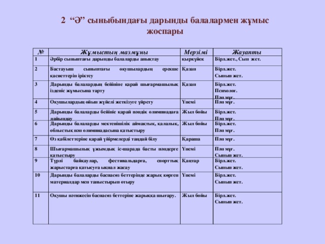 2 “Ә” сыныбындағы дарынды балалармен жұмыс жоспары  № 1 Жұмыстың мазмұны Мерзімі 2 Әрбір сыныптағы дарынды балаларды анықтау Жауапты 3 қыркүйек Бастауыш сыныптағы оқушылардың ерекше қасиеттерін іріктеу Қазан Бірл.жет., Сын жет. Дарынды балалардың бейініне қарай шығармашылық ізденіс жұмысына тарту 4 Бірл.жет. Сынып жет. Қазан Оқушылардың ойын жүйелі жеткізуге үйрету 5 Бірл.жет. Психолог. Пән мұғ. Үнемі Дарынды балаларды бейініе қарай пәндік олимпиадаға дайындау 6 Пән мұғ. Жыл бойы Дарынды балаларды мектепішілік аймақтық, қалалық, облыстық пән олимпиадасына қатыстыру 7 Бірл.жет. Пән мұғ. Өз қабілеттеріне қарай үйірмелерді таңдай білу 8 Жыл бойы Бірл.жет. Пән мұғ. 9 Шығармашылық ұжымдық іс-шарада басты пәндерге қатыстыру Қараша Үнемі Пән мұғ. Түрлі байқаулар, фестивальдарға, спорттық жарыстарға қатысуға ықпал жасау 10 Пән мұғ. Сынып жет. Дарынды балаларды баспасөз беттерінде жарық көрген материалдар мен таныстырып отыру 11 Қаңтар Бірл.жет. Сынып жет. Үнемі Оқушы нәтижесін баспасөз беттеріне жарыққа шығару. Бірл.жет. Сынып жет. Жыл бойы Бірл.жет. Сынып жет.