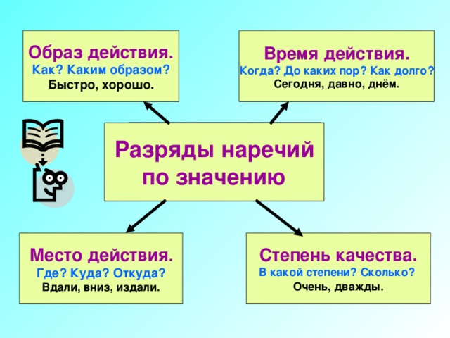 Образ действия. Время действия. Когда? До каких пор? Как долго? Как? Каким образом? Быстро, хорошо. Сегодня, давно, днём. Разряды наречий по значению Место действия . Степень качества. В какой степени? Сколько?  Где? Куда? Откуда? Очень , дважды. Вдали, вниз, издали.